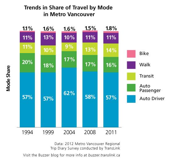 Figure 4 Summary Demand for transportation continues to grow in the region and travel behavior is trending towards more sustainable patterns.