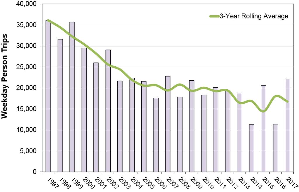 Carpooling, or high occupancy vehicle travel (HOV), has decreased substantially since 1997.