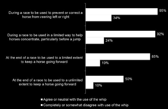5 Similarly, 85% of those who agreed with or are neutral towards the whip find the use of the whip to a limited extent at the end of a race acceptable ; those who disagreed with the use of the whip