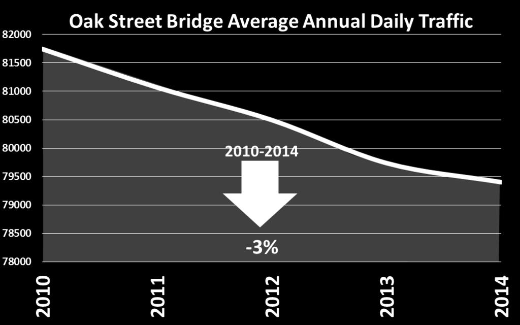 in total traffic 60% of tunnel users end their trip in Richmond Efficiency of Oak Street Bridge will