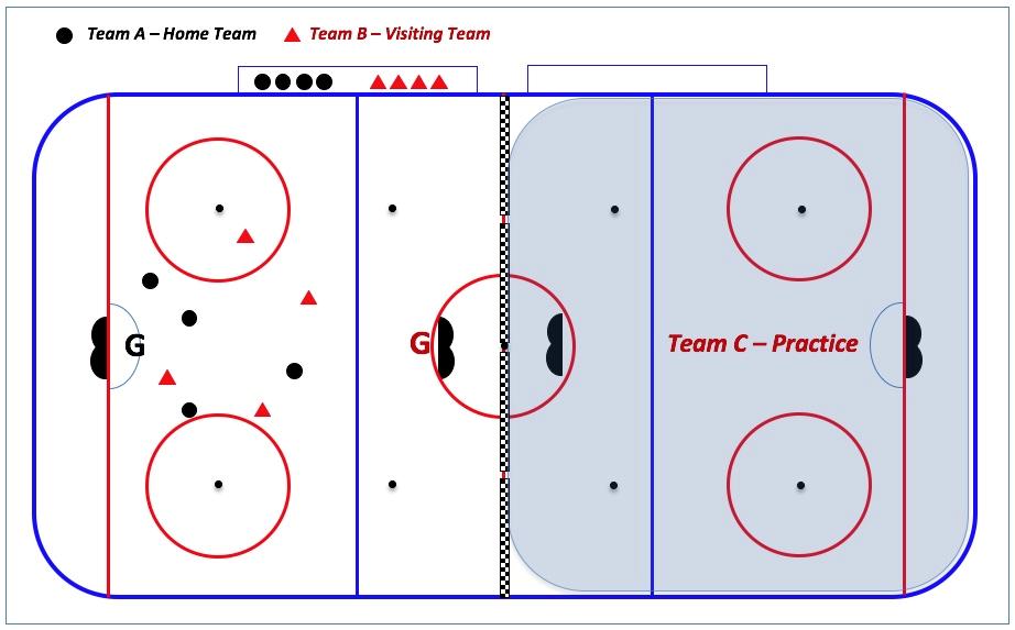 When play is stopped due to the goaltender freezing the puck or a goal being scored, the referee or coach will signal the attacking players to back off 3 metres.