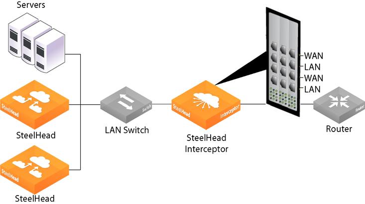 Installing the SteelHead Interceptor Configuring In-Path SteelHeads Figure 2-2 