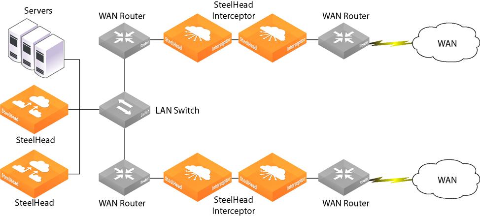 Installing the SteelHead Interceptor Configuring In-Path SteelHeads Figure 2-6 shows a serial and parallel deployment designed to provide