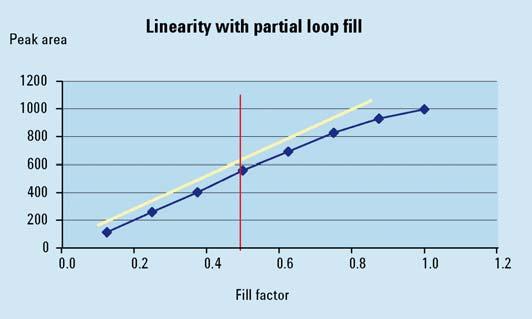 Required Practice 3 Optimizing Recovery Results with the Dual-Loop Autosampler Sample Loop Overfill Factor for Complete Loop Filling Depending on the size of the used sample loop, the loop overfill