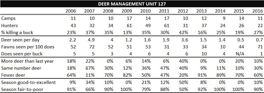 Figure 2: Deer Camp Survey data in DMU 127.