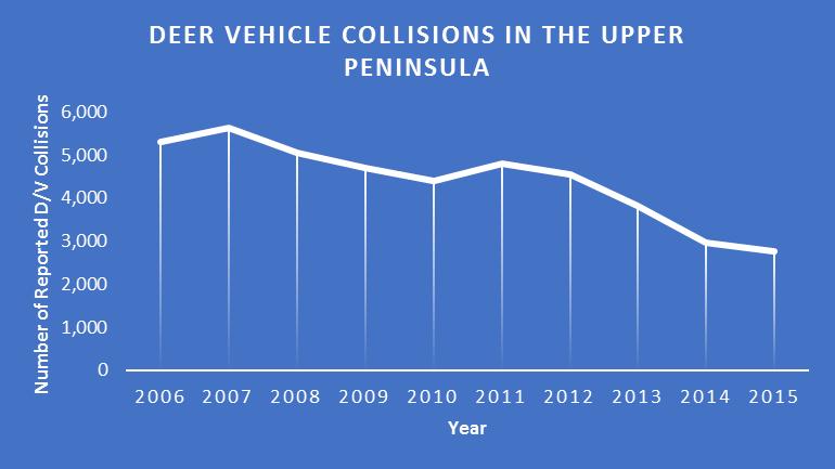 Deer-Vehicle Collisions Reported deer-vehicle accidents, adjusted for traffic volume, have declined in the U.P. during the past decade. Figure 3: Deer-vehicle collisions in the U.P., 2006 2015.