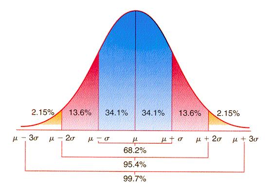 DA6 DS5 The Normal Distribution When you perform a large number of trials (experiments), your results will over time approach what is called a 'Normal Distribution'.