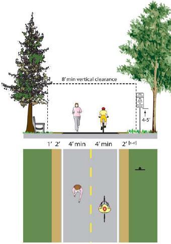 Figure 1: Typical Class I Bikeway (Bike Path) (Source: Draft Bicycle Plan, City of Los Angeles) Heavy usage will demand a wider trail.