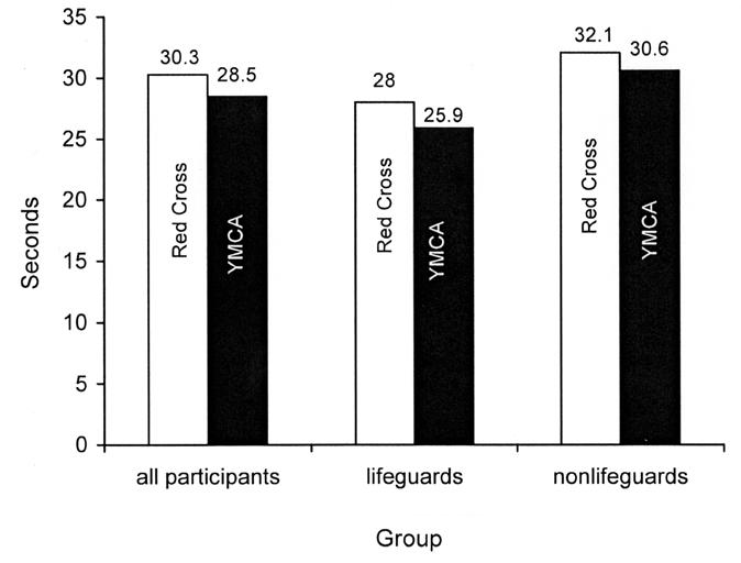 International Journal of Aquatic Research and Education, Vol. 1, No. 1 [2007], Art. 4 Comparison of American Red Cross and YMCA 37 Event 1 consisted of swimming two trials.