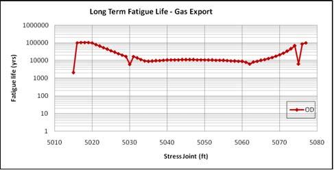 Tension (kips) Figure 14 Gas Export SCR Long Term Fatigue Life (TDZ) to the original position when the pull-in is completed. Figure 16 displays SCR pull head reaches lower end of the pull-tube.