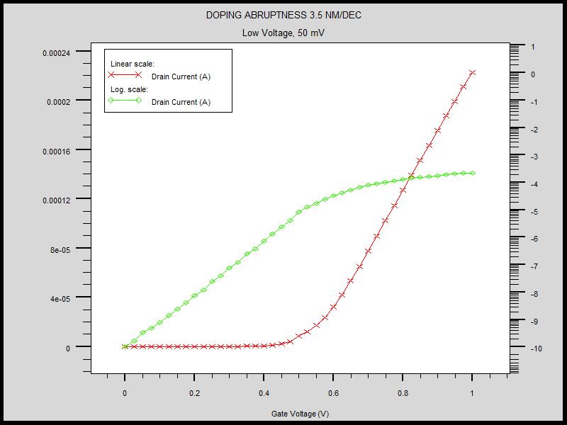 Figure-4. Linear graph and log graph Id versus Vgs for 3.3 nm/dec doping abruptness (Vds = 50mV). Figure-7. Linear graph and log graph Id versus Vgs for 3.8 nm/dec doping abruptness (Vds = 1V).