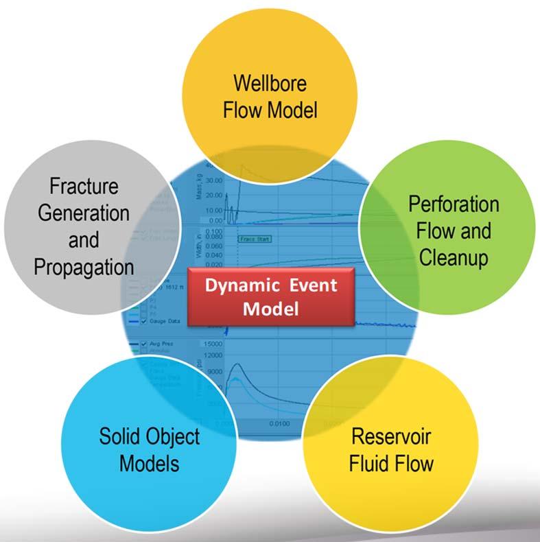 DYNAMIC EVENT SIMULATION Scientific platform capable of simulating short-time