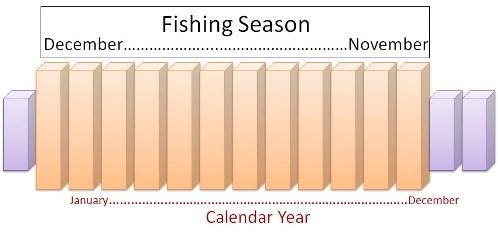 nnual fishing season CCMLR fisheries are managed on an annual cycle (Measure 32-01) Starts 1 December each year Ends 30 November of the following year.