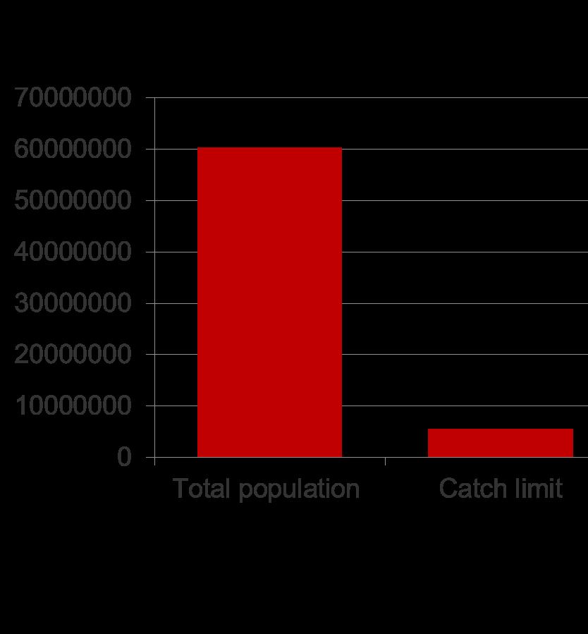 South tlantic precautionary catch limits for krill Estimate of krill