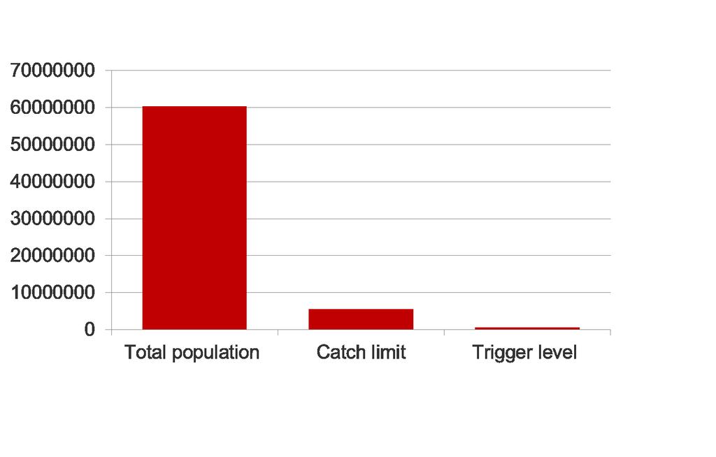 South tlantic precautionary catch limits for krill Estimate of krill population - 60.