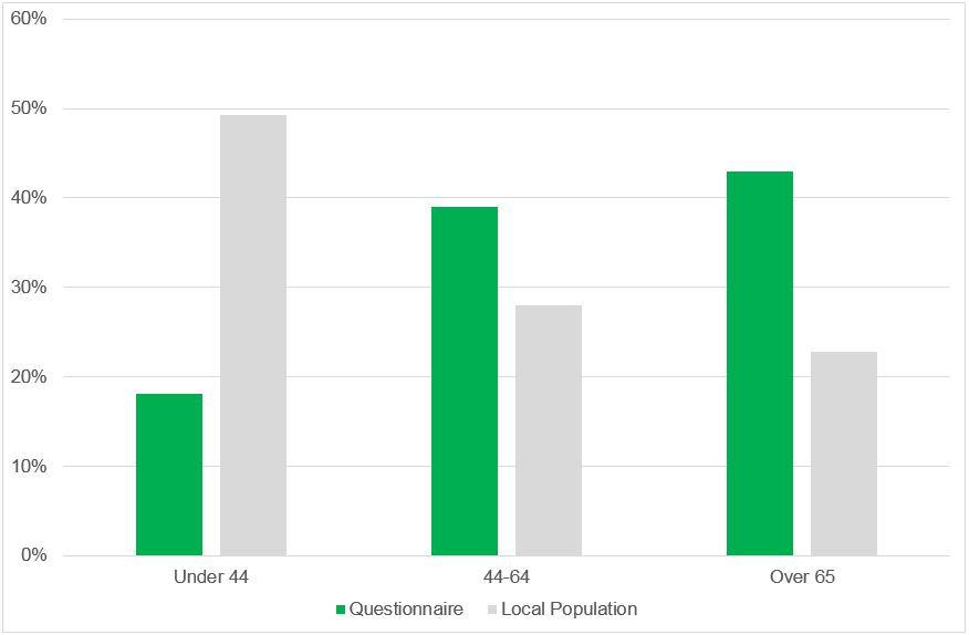 The figure shows that, as expected, those under 44 engaged less in the consultation exercise. In total, 1080 questionnaire respondents gave their age. Figure 4-2 Age of respondents 4.3.