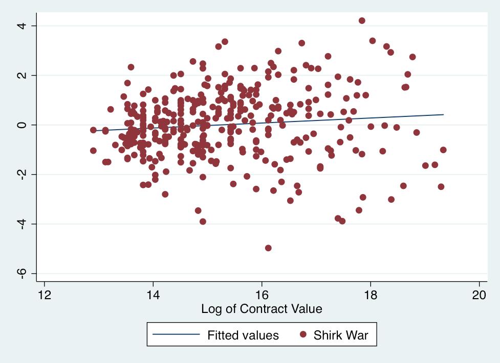 Scatterplots for Contract Length and Value Scatter 1.