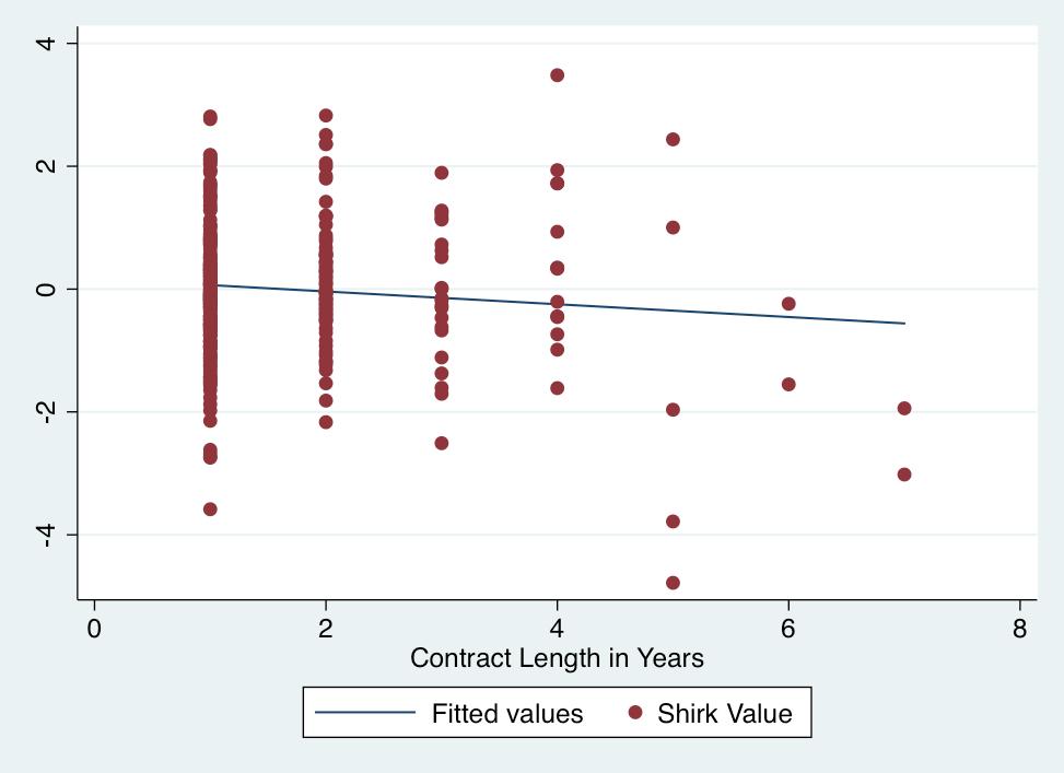 Position Players Log of Contract Value and Shirk Value Scatter 3.