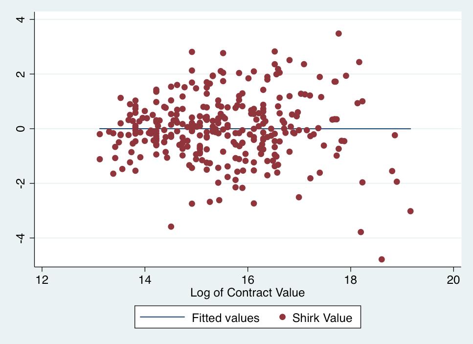 Pitchers Log of Contract Value and Shirk Value 6.