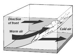 The diagram below shows two colliding air masses. Use the diagram to answer question 28 & 29. 31. What weather would you forecast for Monday and Tuesday based on this computer model? a. An approaching low-pressure area could bring precipitation.