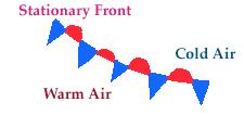 AIR MASSES: A front is a boundary or the place where two air masses meet. Storms, clouds and other types of weather are associated with fronts.