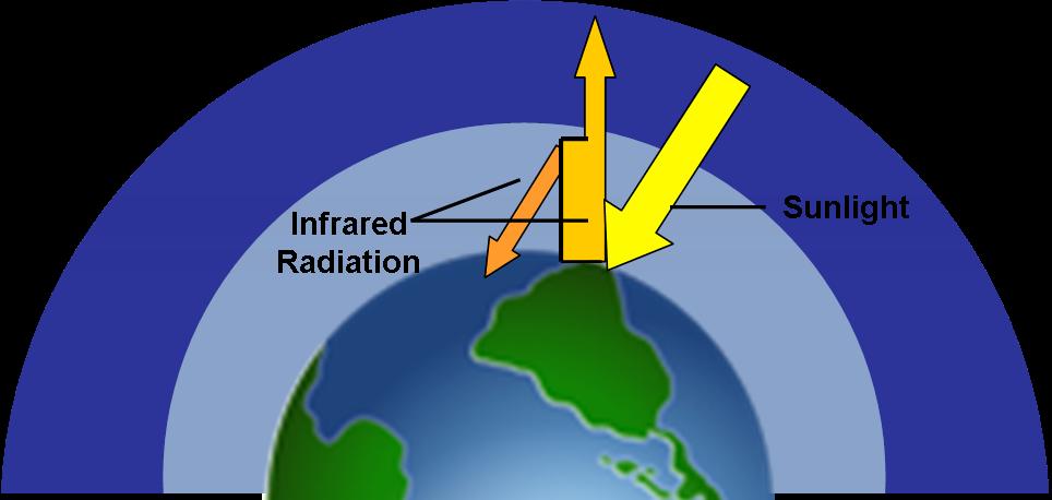 8. How do radiation and conduction compare to each other? a. Radiation happens only in fluids, while conduction happens in solids. b.