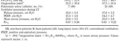 ) Bollen CW AJRCCM 23; 168:115 1155 Low Vt, higher PEEP according lung inflation and oxygenation -strategy : low rate vs.