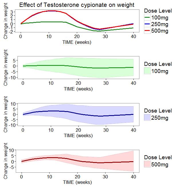 Figure 31. Predicted change in weight over time during and after TC dosing based on 1000 simulations.
