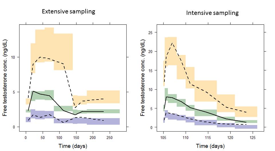 Figure 10. Prediction-corrected visual predictive check for free testosterone obtained from 1000 simulations stratified on sampling period.
