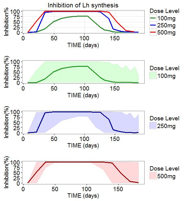 Figure 18. Variability of LH suppression in 100mg,250mg and 500mg TC from 1000 simulations.
