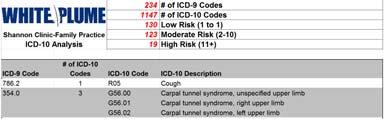 ICD 10 Specialty Impact Specialty ICD 9 Codes ICD 10 Codes Low Risk 1 to 1 Moderate Risk 2 10 High Risk 11+ Cardiology 243 836 139 89 16 Family Practice 291 1,243 146 127 17
