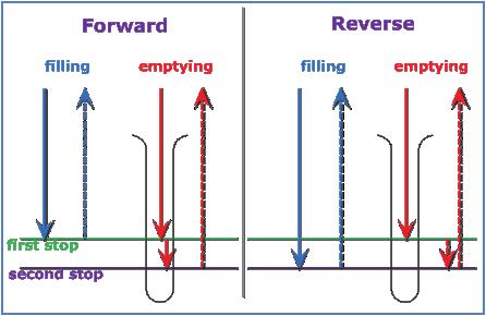 Figure 2. Forward versus reverse pipetting. To the left (forward pipetting: fill the pipette to the first stop and empty it by pushing all the liquid out.