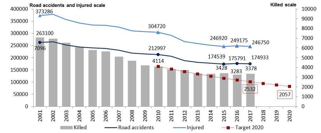 Based on hospital discharge data, the number of serious injuries was equal to 17,309 and stable compared to 2016. The ratio between serious injuries and deaths reduced to 5.1 in 2017, from 5.