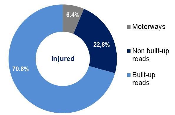 CHART 9. ROAD ACCIDENTS BY TYPE AND ROAD CLASS.