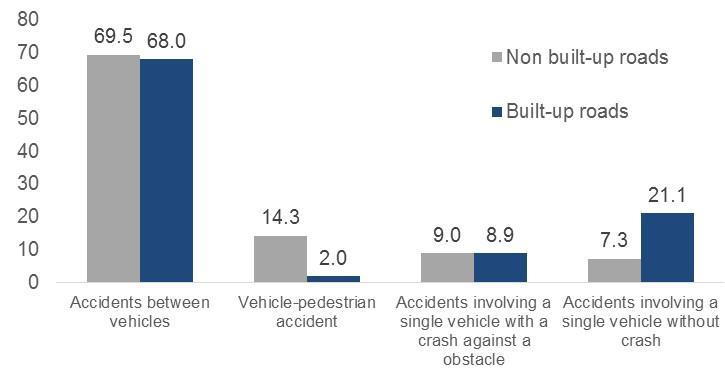 ROAD ACCIDENTS AT JUNCTION OR STRAIGHT AND ROAD TYPE.