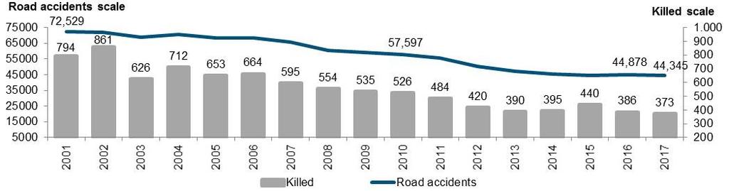 TABLE 6. ROAD ACCIDENTS RESULTING IN DEATH OR INJURY AND KILLED BY ROAD CATEGORY IN LARGE MUNICIPALITIES IN ITALY. Years 2017 and 2016 (a).
