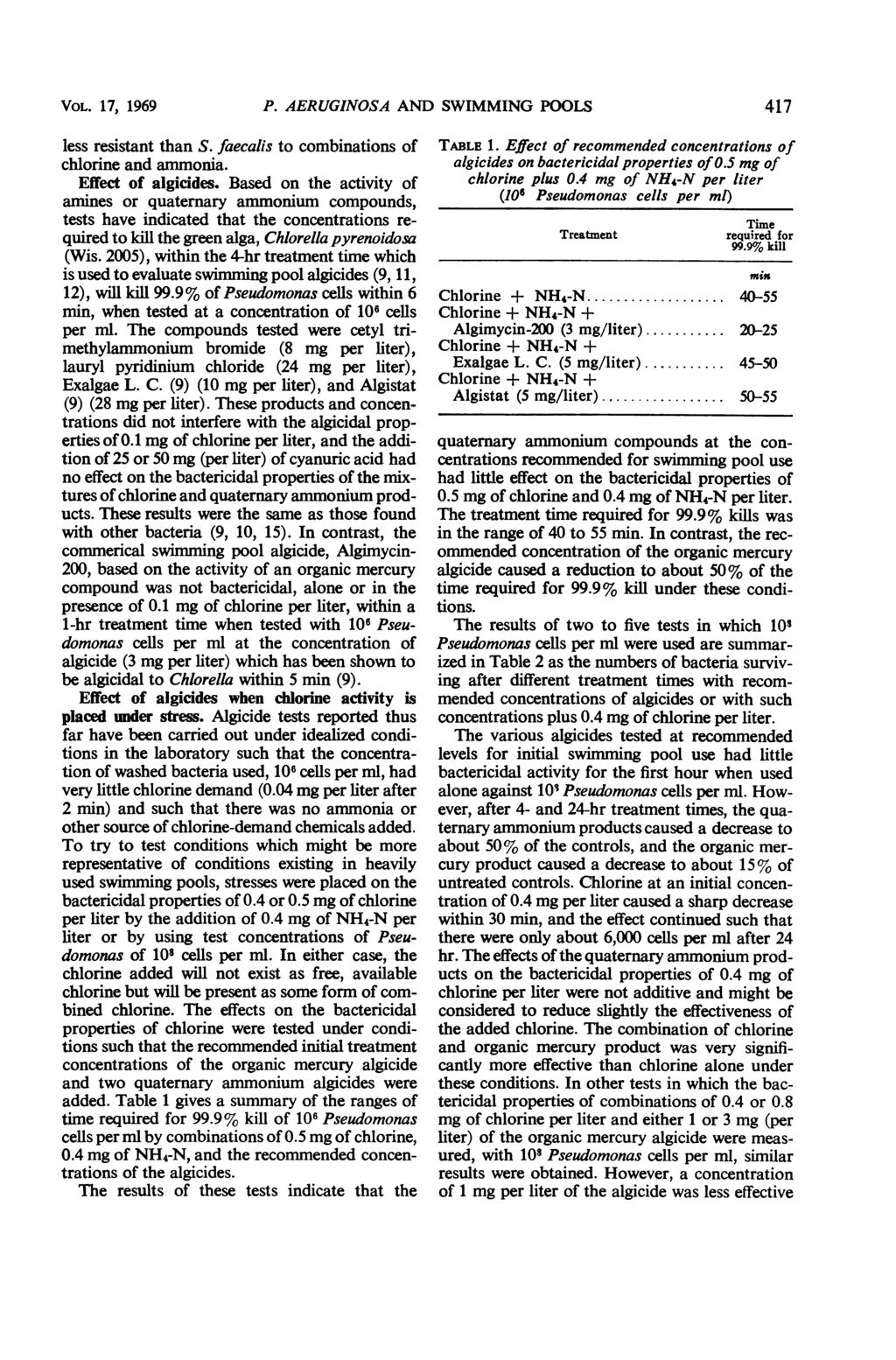 VOL. 17, 1969 P. AERUGINOSA AND SWIMMING POOLS 417 less resistant than S. faecalis to combinations of chlorine and ammonia. Effect of algicides.