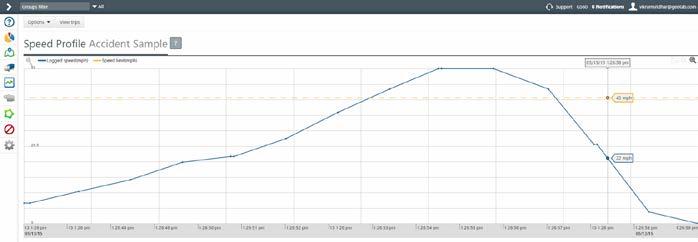 Case Study: Front End Collision Speed Profile The Speed Profile is a great tool that shows vehicle speed vs. time.