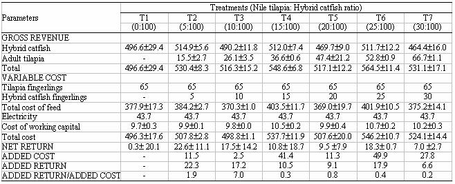 Partial budget analysis (Baht) for hybrid catfish and Nile tilapia