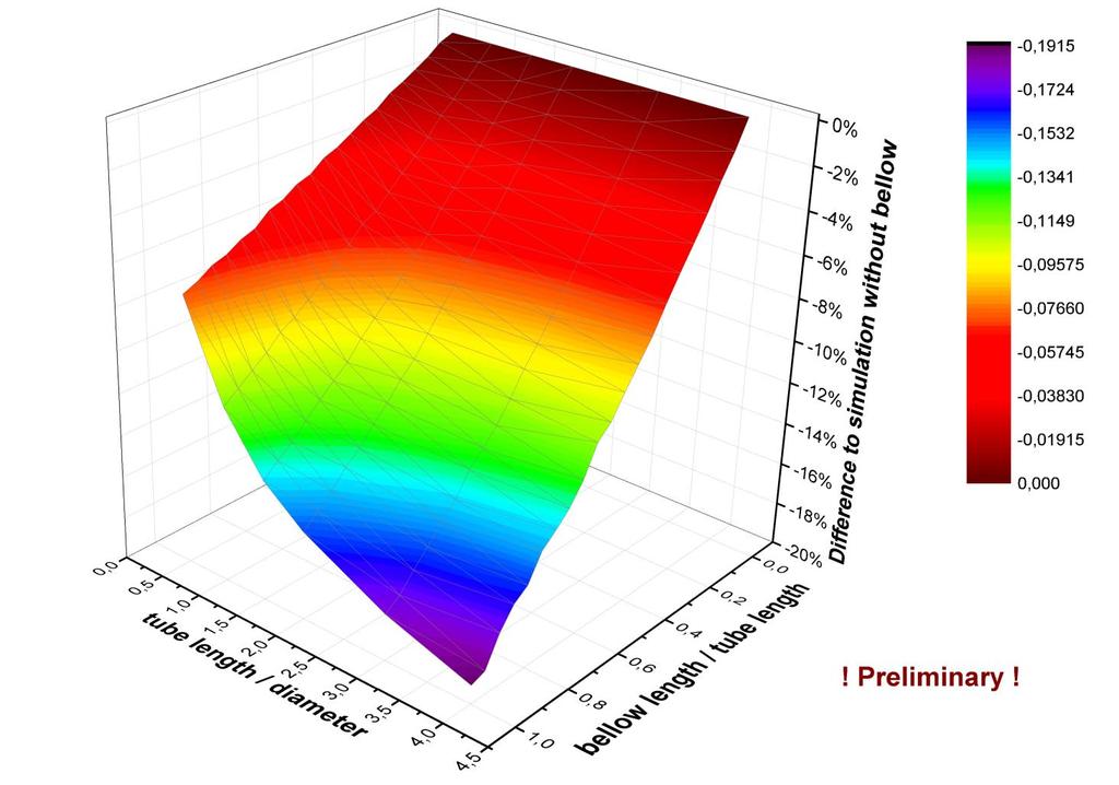 Membrane bellow analysis Simulation results for wide variation of the simulation parameters Example: given design values L T