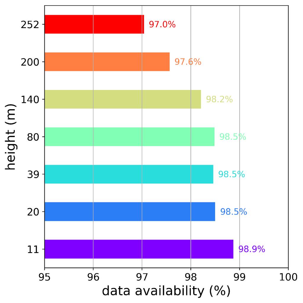 Figure 3: Overall data availability of the ZephIR 300 for the different heights.