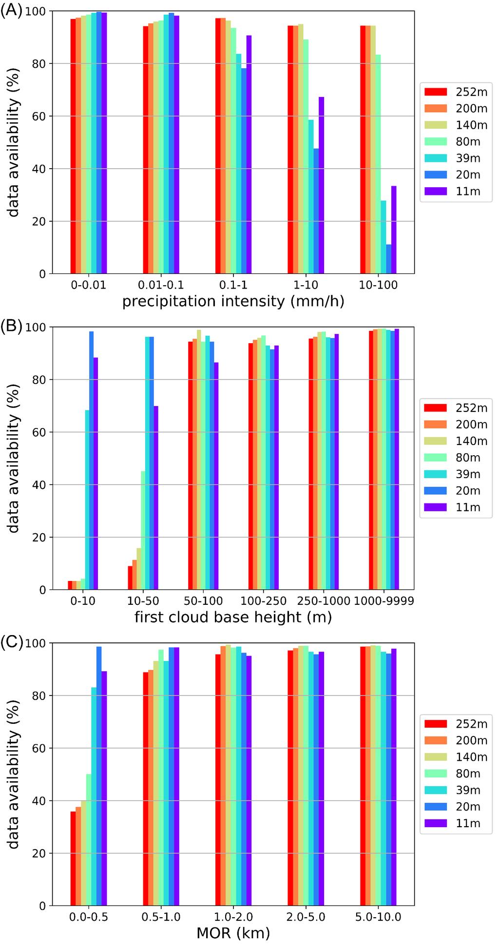 Figure 4: Data availability of the ZephIR 300 for different classes of (A) precipitation intensity, (B) first