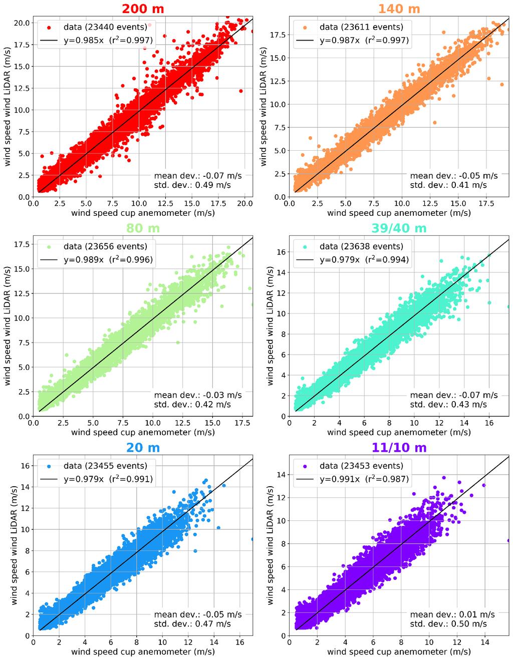 Figure 5: Wind speed comparison between ZephIR 300 and reference mast data for the different heights, in which the results of a