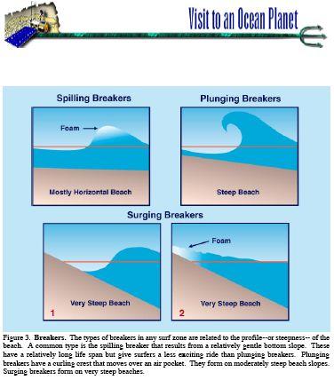 Wind Waves Breaking Waves reach surf zone Wave speed decreases Wave length decreases Wave height increases Wave steepness 1/7,, wave breaks Surface tension no longer able to hold wave together Wind