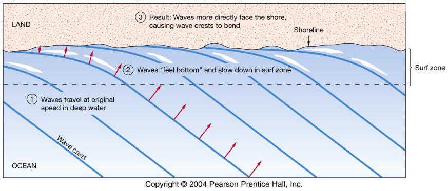 in shallower water slows more than the part