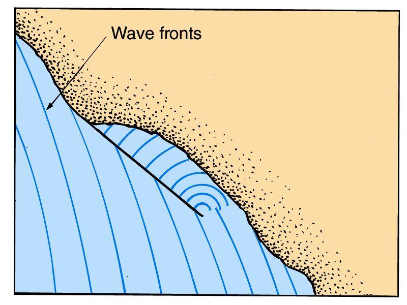 Wave diffraction - Propagation of a wave around an obstacle.