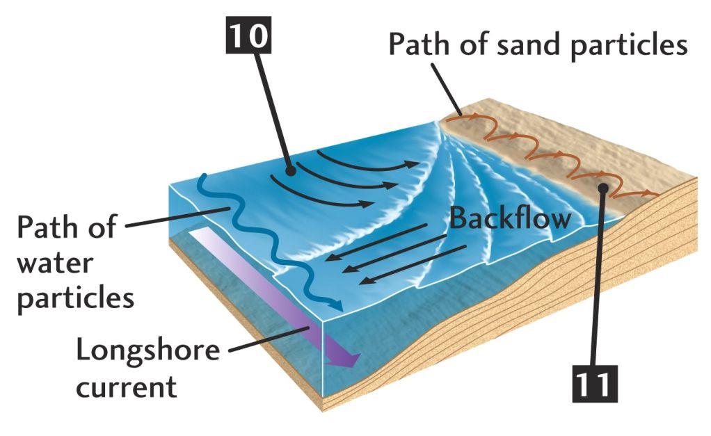 transport of sediment (e.g.