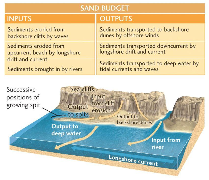 Sand Budget Inputs Outputs What do we do to try to prevent coastal erosion?