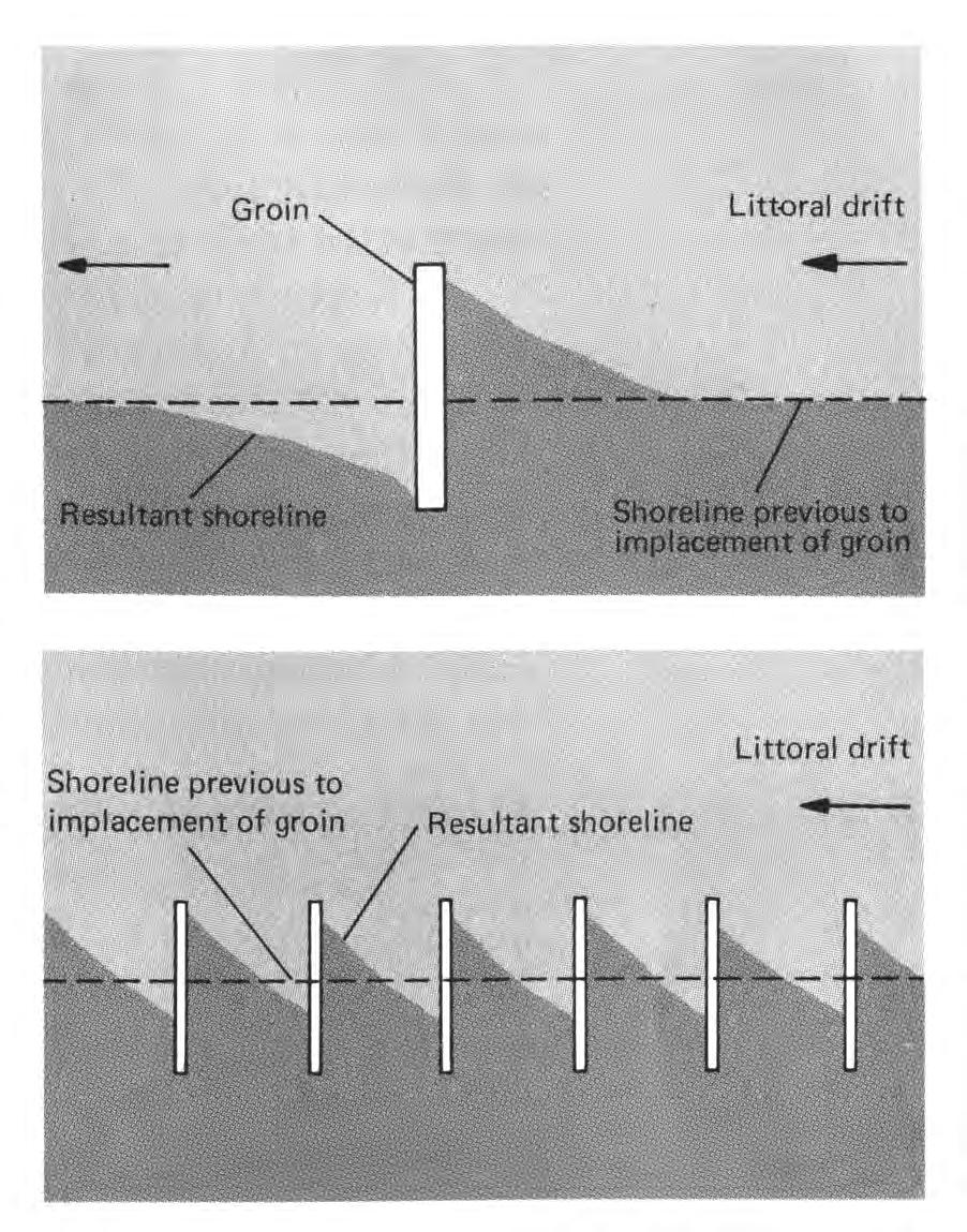 Impact of Groins to Shoreline Deposit sediment on upcurrent side, erode