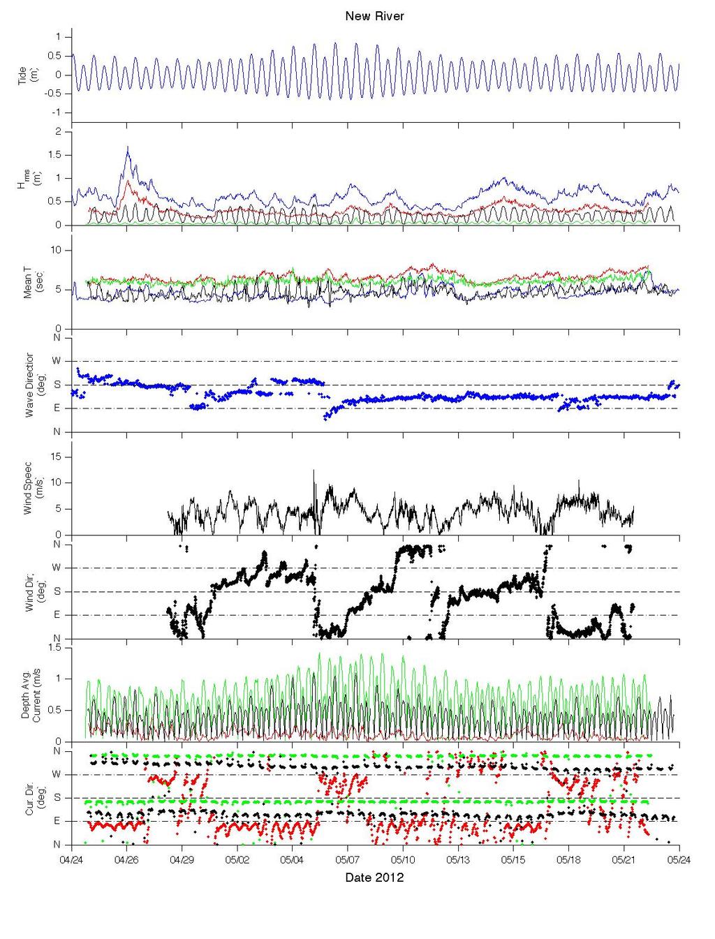 Coastal Dynamics 2013 Current time series at each vertical bin at each ADCP location were low-pass filtered to remove tidal modulations using the pl66 filter (Flagg, et al.